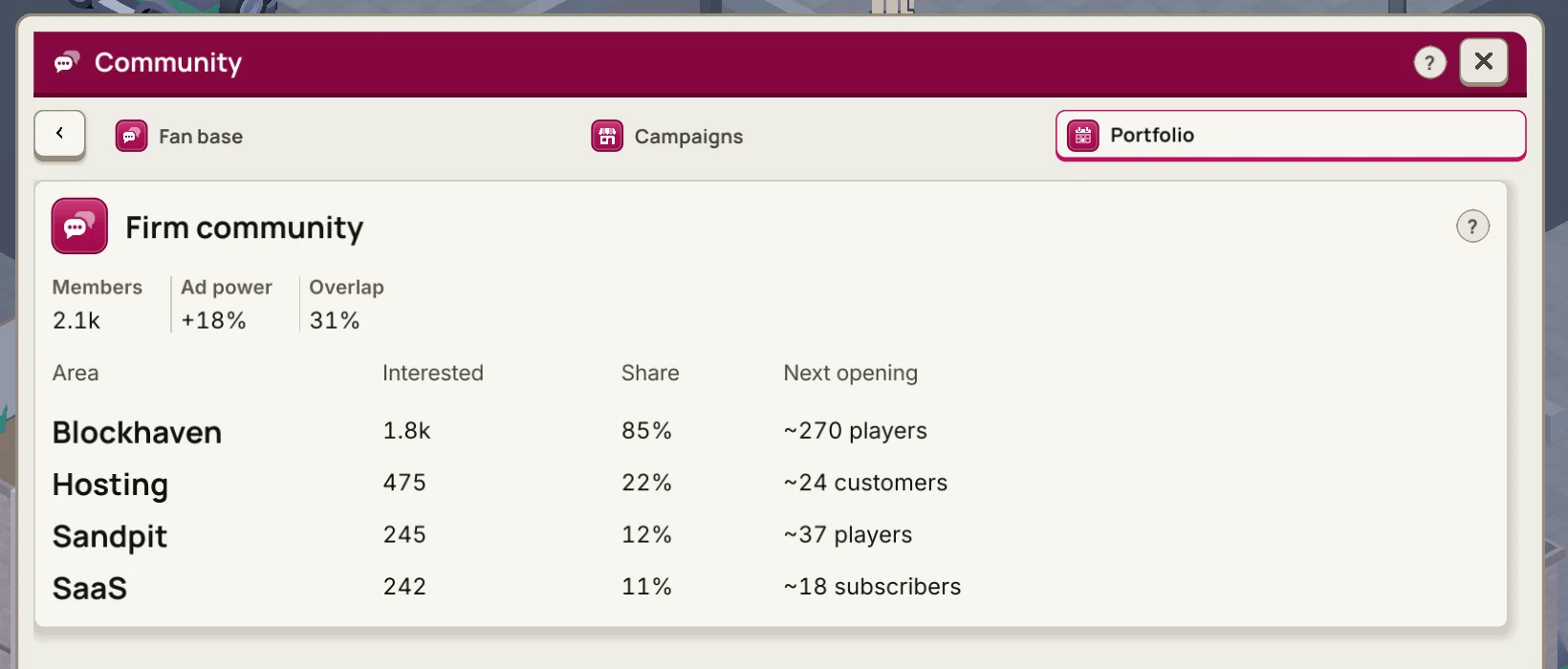 The same Portfolio tab two months later. Members 2.1k, ad power +18%, overlap 31%. Blockhaven 1.8k interested, 85%, about 270 players at the next opening; Hosting 475, 22%, about 24 customers; Sandpit 245, 12%, about 37 players; SaaS 242, 11%, about 18 subscribers.