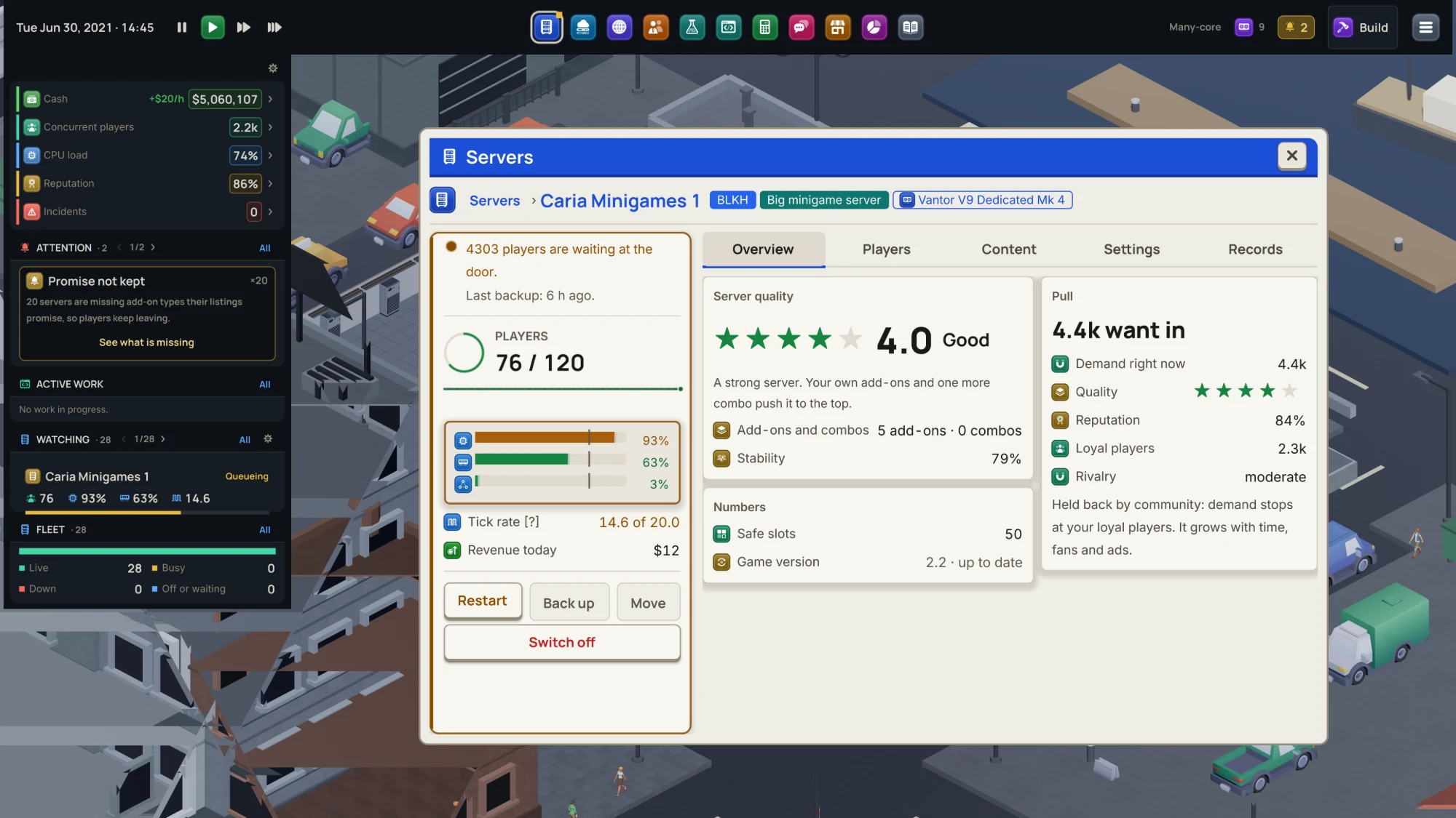 The Hosting Tycoon server page for Caria Minigames 1, a big minigame server. A status rail on the left shows 4,303 players waiting at the door, 76 of 120 players online, CPU at 93%, RAM at 63% and a tick rate of 14.6 of 20.0. The Overview tab on the right rates the server 4.0 stars, Good, and says 4.4k players want in.