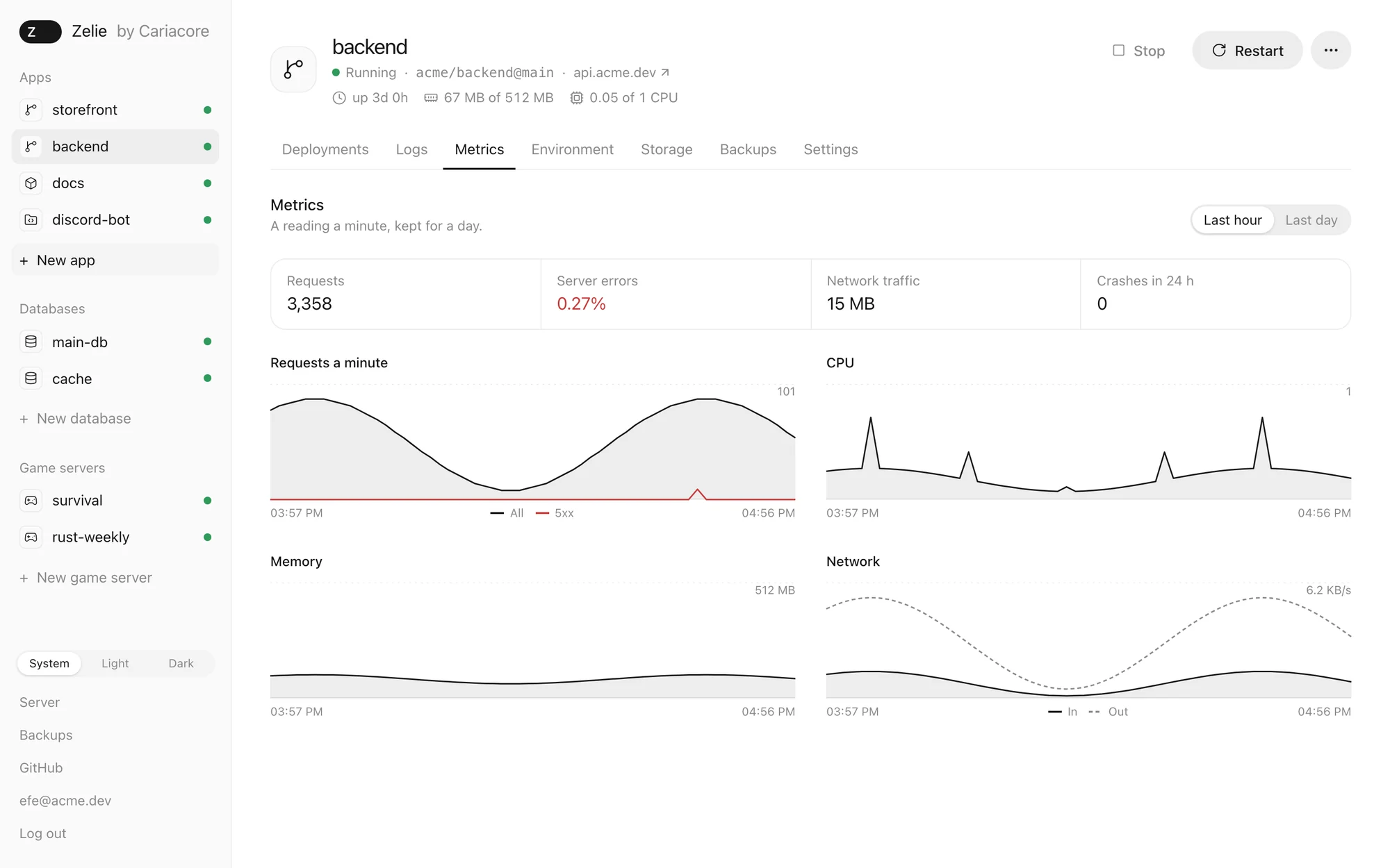 An app called backend, on its Metrics tab, for the last hour. Four numbers across the top (requests, server errors, network traffic, crashes in 24 hours) and four charts under them: requests a minute, CPU, memory and network in and out.